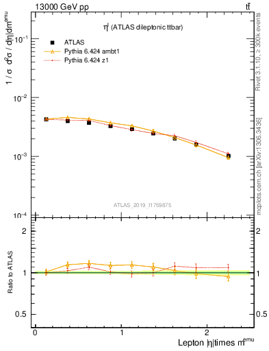 Plot of l.eta in 13000 GeV pp collisions
