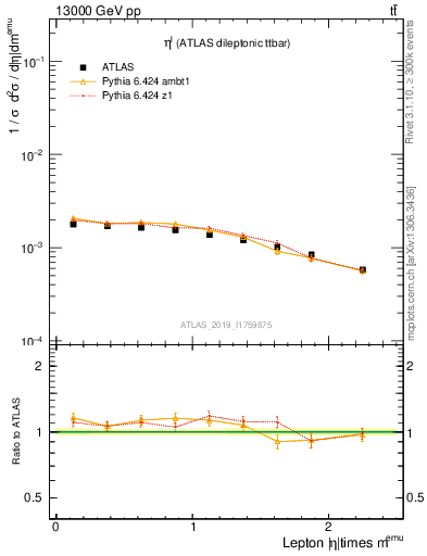 Plot of l.eta in 13000 GeV pp collisions