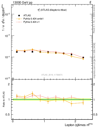 Plot of l.eta in 13000 GeV pp collisions