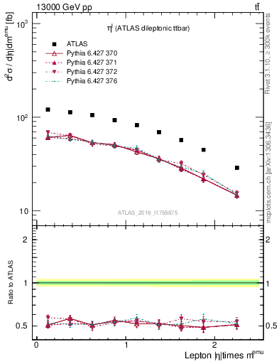Plot of l.eta in 13000 GeV pp collisions
