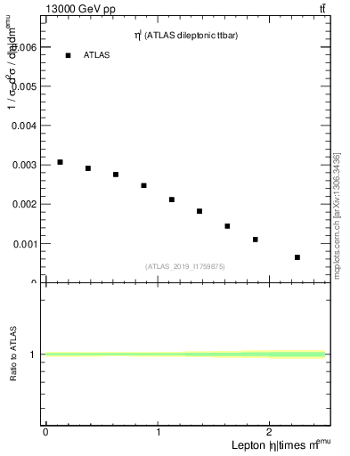 Plot of l.eta in 13000 GeV pp collisions