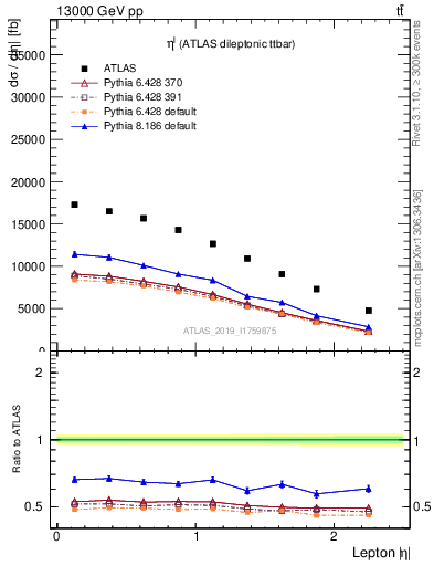 Plot of l.eta in 13000 GeV pp collisions