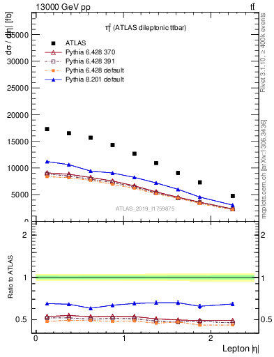 Plot of l.eta in 13000 GeV pp collisions