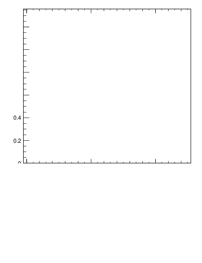 Plot of l.eta in 13000 GeV pp collisions