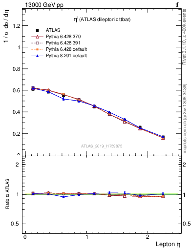 Plot of l.eta in 13000 GeV pp collisions