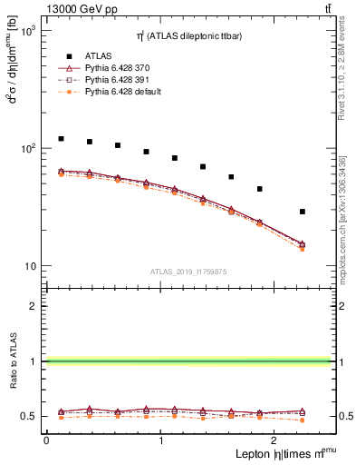 Plot of l.eta in 13000 GeV pp collisions
