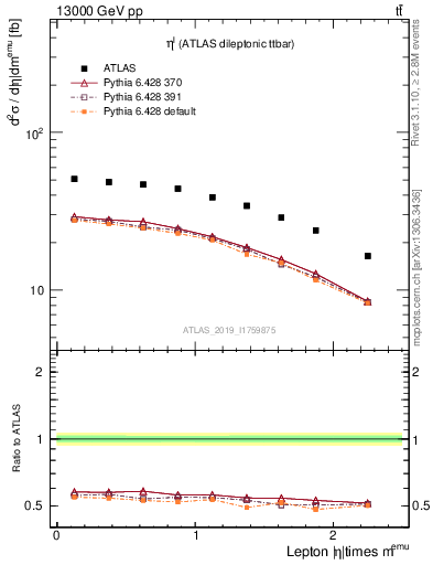 Plot of l.eta in 13000 GeV pp collisions