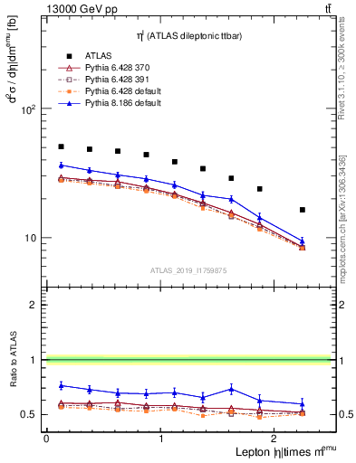 Plot of l.eta in 13000 GeV pp collisions