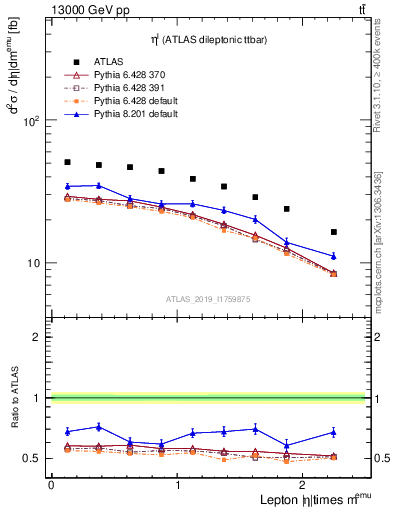 Plot of l.eta in 13000 GeV pp collisions