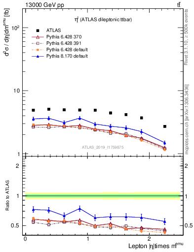 Plot of l.eta in 13000 GeV pp collisions