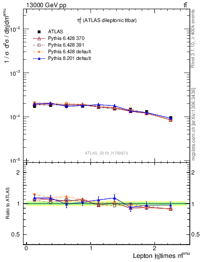 Plot of l.eta in 13000 GeV pp collisions