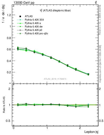 Plot of l.eta in 13000 GeV pp collisions