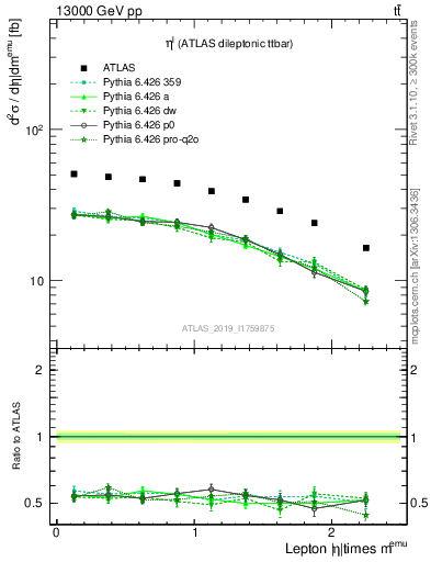 Plot of l.eta in 13000 GeV pp collisions