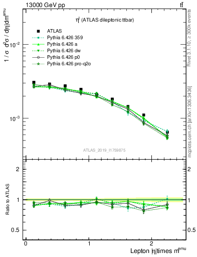 Plot of l.eta in 13000 GeV pp collisions