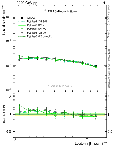 Plot of l.eta in 13000 GeV pp collisions
