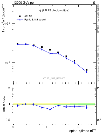 Plot of l.eta in 13000 GeV pp collisions