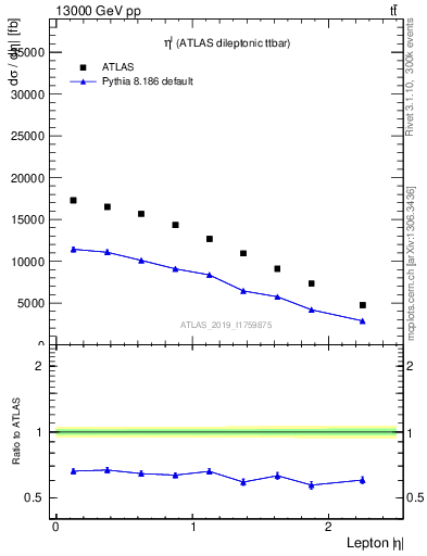 Plot of l.eta in 13000 GeV pp collisions