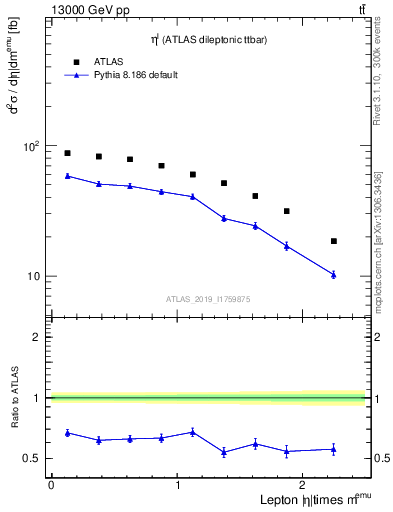 Plot of l.eta in 13000 GeV pp collisions