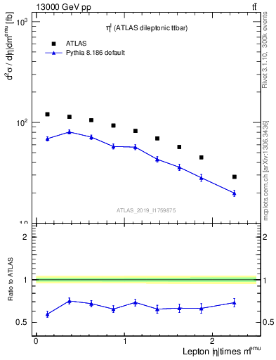 Plot of l.eta in 13000 GeV pp collisions