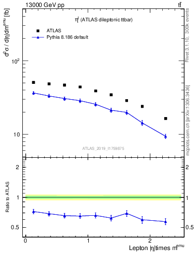 Plot of l.eta in 13000 GeV pp collisions