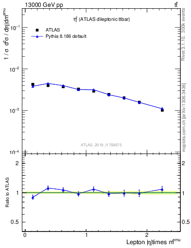 Plot of l.eta in 13000 GeV pp collisions
