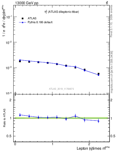 Plot of l.eta in 13000 GeV pp collisions
