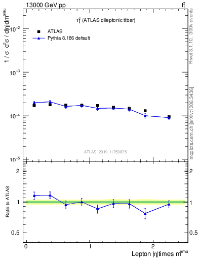 Plot of l.eta in 13000 GeV pp collisions