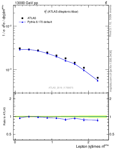 Plot of l.eta in 13000 GeV pp collisions