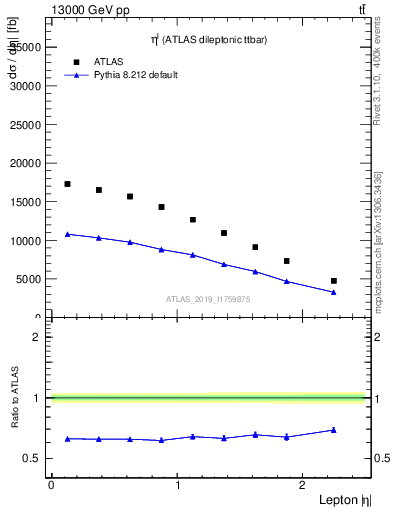 Plot of l.eta in 13000 GeV pp collisions