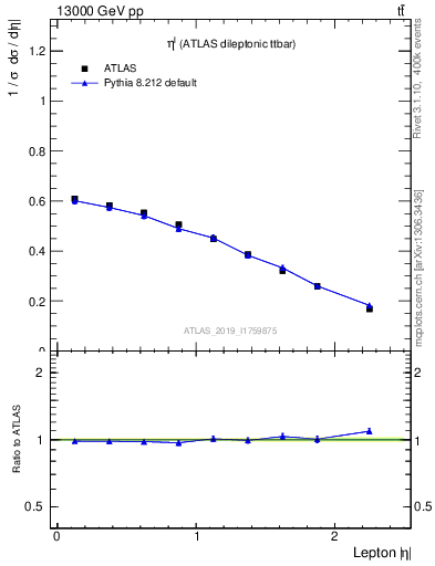 Plot of l.eta in 13000 GeV pp collisions