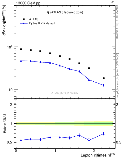 Plot of l.eta in 13000 GeV pp collisions