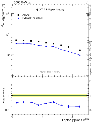 Plot of l.eta in 13000 GeV pp collisions
