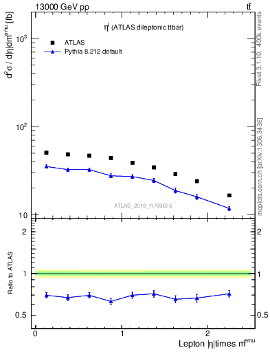 Plot of l.eta in 13000 GeV pp collisions