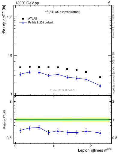 Plot of l.eta in 13000 GeV pp collisions