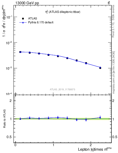 Plot of l.eta in 13000 GeV pp collisions