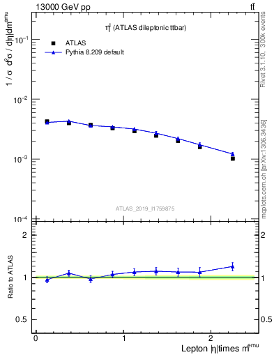Plot of l.eta in 13000 GeV pp collisions