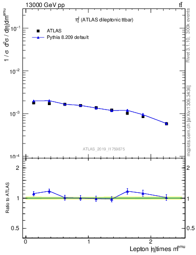 Plot of l.eta in 13000 GeV pp collisions