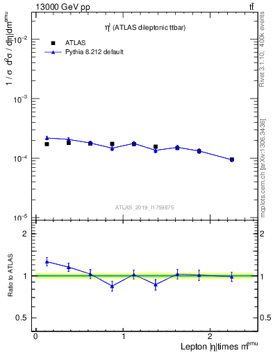 Plot of l.eta in 13000 GeV pp collisions