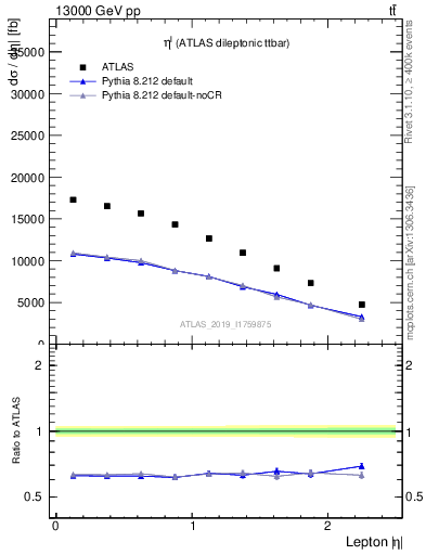 Plot of l.eta in 13000 GeV pp collisions
