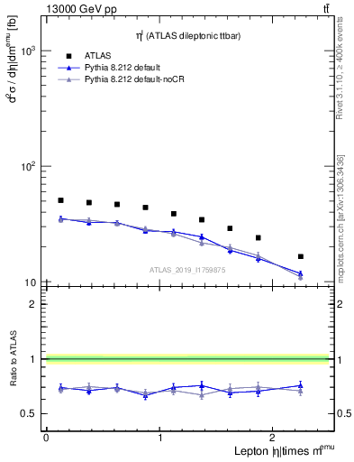 Plot of l.eta in 13000 GeV pp collisions