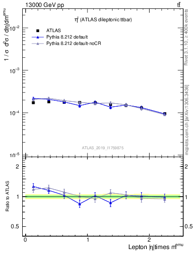 Plot of l.eta in 13000 GeV pp collisions