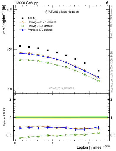 Plot of l.eta in 13000 GeV pp collisions