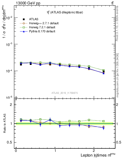 Plot of l.eta in 13000 GeV pp collisions