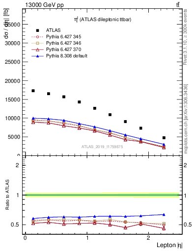 Plot of l.eta in 13000 GeV pp collisions