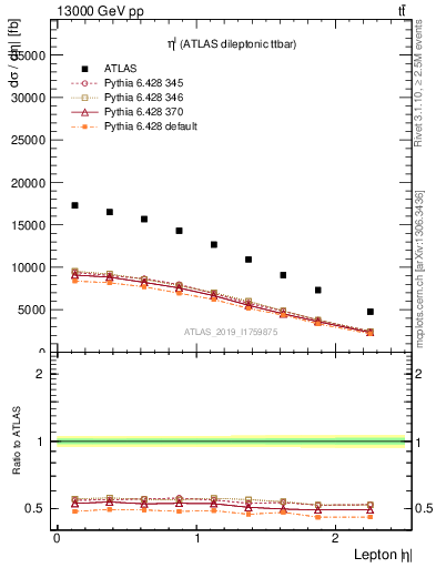 Plot of l.eta in 13000 GeV pp collisions