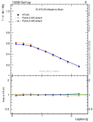 Plot of l.eta in 13000 GeV pp collisions
