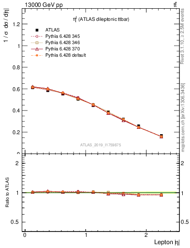 Plot of l.eta in 13000 GeV pp collisions