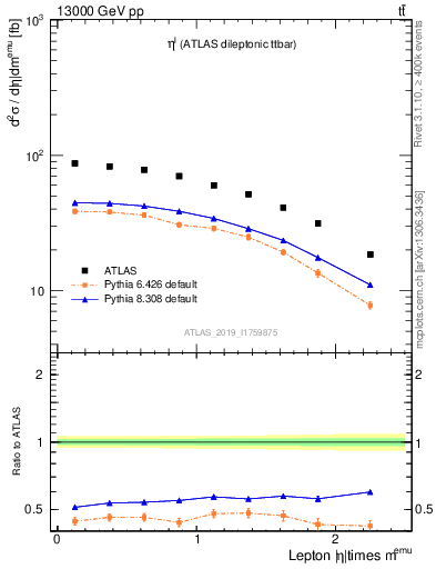 Plot of l.eta in 13000 GeV pp collisions