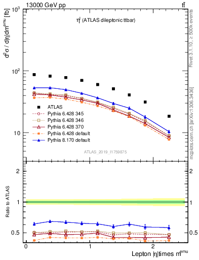 Plot of l.eta in 13000 GeV pp collisions