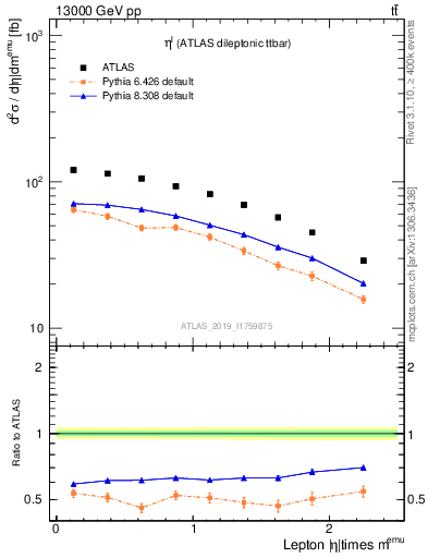 Plot of l.eta in 13000 GeV pp collisions